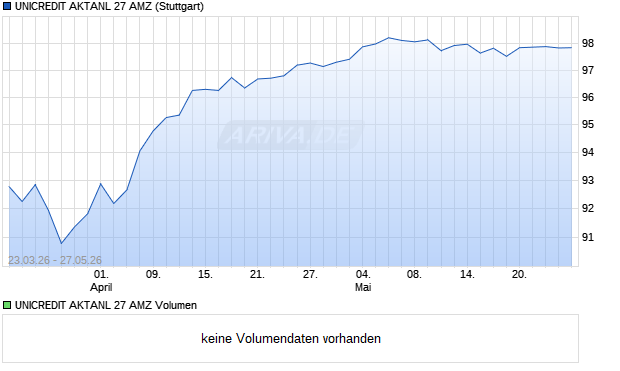 UNICREDIT AKTANL 27 AMZ Aktie Chart
