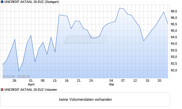 UNICREDIT AKTANL 26 EUZ Aktie Chart