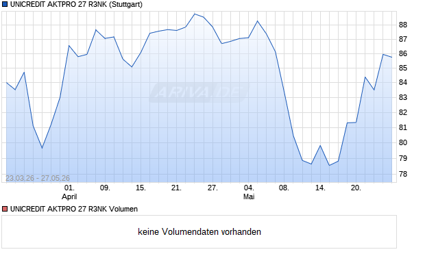UNICREDIT AKTPRO 27 R3NK Aktie Chart
