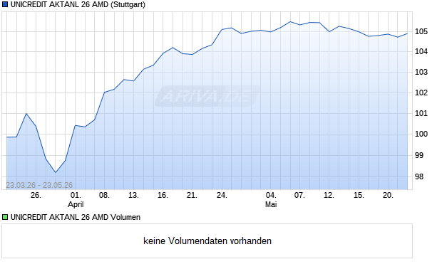 UNICREDIT AKTANL 26 AMD Aktie Chart