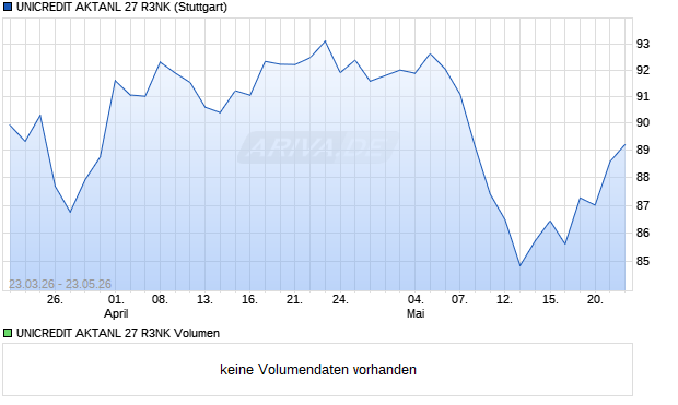 UNICREDIT AKTANL 27 R3NK Aktie Chart