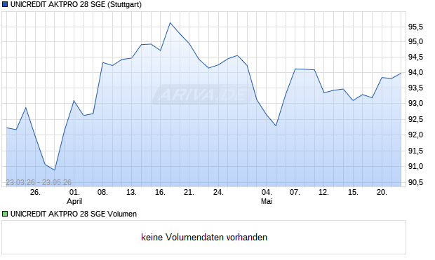 UNICREDIT AKTPRO 28 SGE Aktie Chart