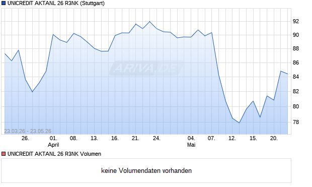 UNICREDIT AKTANL 26 R3NK Aktie Chart