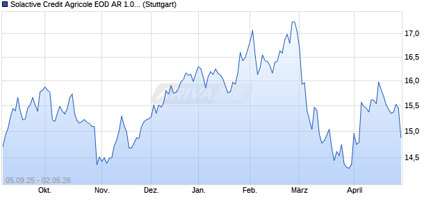 Solactive Credit Agricole EOD AR 1.05 Index (2022-07. Chart