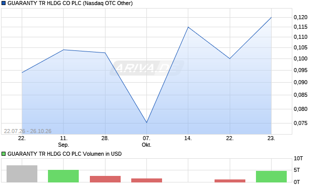 GUARANTY TR HLDG CO Aktie Chart