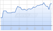 Via Transportation Inc Chart