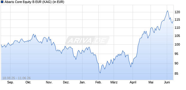 Performance des Abaris Core Equity B EUR (ISIN LI1324262701)