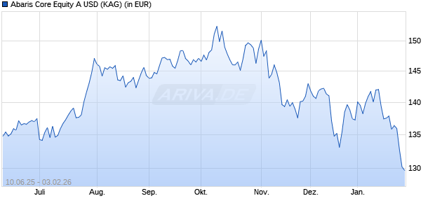 Performance des Abaris Core Equity A USD (ISIN LI1324262669)