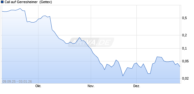 Call auf Gerresheimer [UniCredit Bank GmbH] (WKN: UG9MAG) Chart