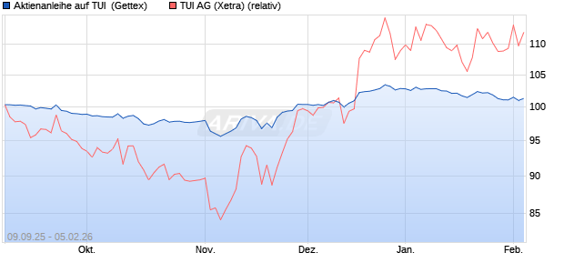 Aktienanleihe auf TUI [UniCredit Bank GmbH] (WKN: UG9MPA) Chart