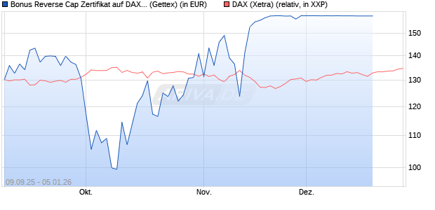 Bonus Reverse Cap Zertifikat auf DAX [UniCredit Ban. (WKN: UG9M5E) Chart
