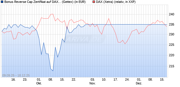 Bonus Reverse Cap Zertifikat auf DAX [UniCredit Ban. (WKN: UG9M5F) Chart