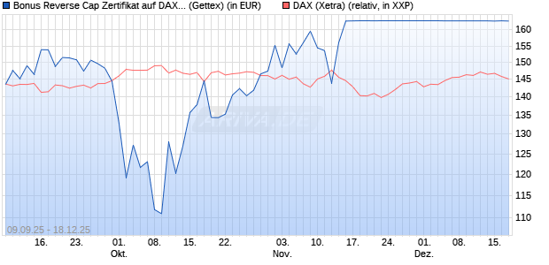 Bonus Reverse Cap Zertifikat auf DAX [UniCredit Ban. (WKN: UG9M5G) Chart