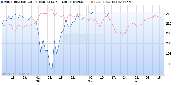 Bonus Reverse Cap Zertifikat auf DAX [UniCredit Ban. (WKN: UG9M5H) Chart