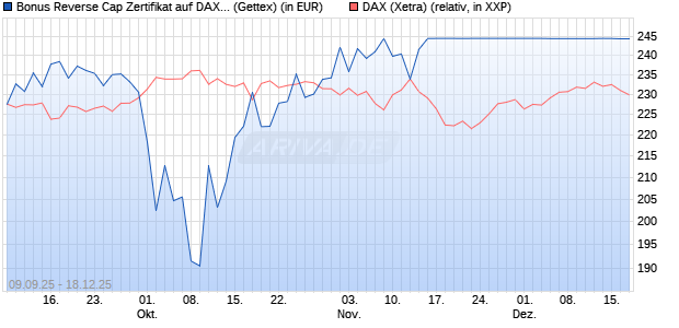 Bonus Reverse Cap Zertifikat auf DAX [UniCredit Ban. (WKN: UG9M5M) Chart