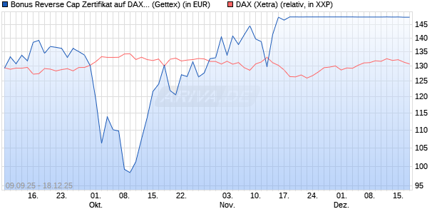 Bonus Reverse Cap Zertifikat auf DAX [UniCredit Ban. (WKN: UG9M5N) Chart