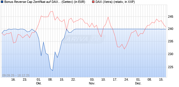 Bonus Reverse Cap Zertifikat auf DAX [UniCredit Ban. (WKN: UG9M5P) Chart