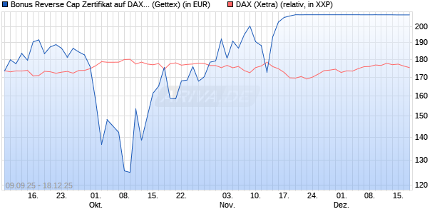 Bonus Reverse Cap Zertifikat auf DAX [UniCredit Ban. (WKN: UG9M5Q) Chart