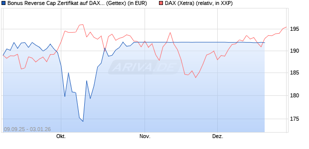 Bonus Reverse Cap Zertifikat auf DAX [UniCredit Bank GmbH] Chart