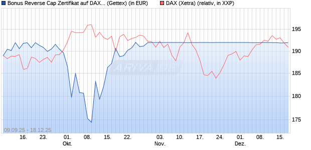 Bonus Reverse Cap Zertifikat auf DAX [UniCredit Ban. (WKN: UG9M5R) Chart