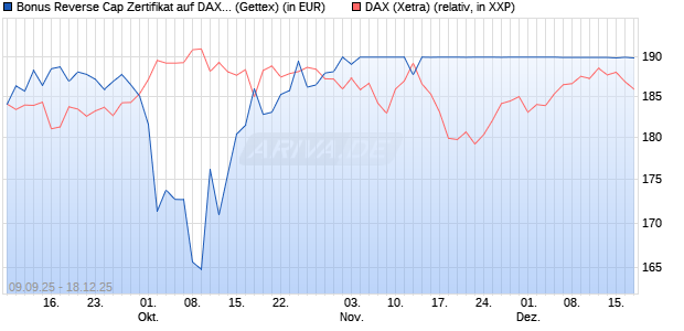 Bonus Reverse Cap Zertifikat auf DAX [UniCredit Ban. (WKN: UG9M5S) Chart