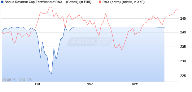 Bonus Reverse Cap Zertifikat auf DAX [UniCredit Bank GmbH] Chart