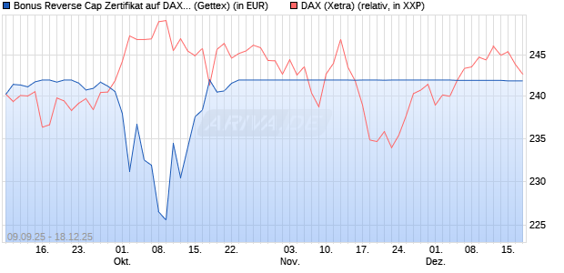 Bonus Reverse Cap Zertifikat auf DAX [UniCredit Ban. (WKN: UG9M5T) Chart