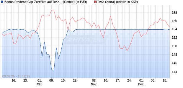 Bonus Reverse Cap Zertifikat auf DAX [UniCredit Ban. (WKN: UG9M5U) Chart