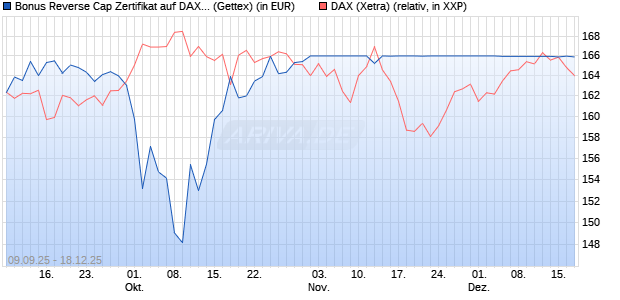 Bonus Reverse Cap Zertifikat auf DAX [UniCredit Ban. (WKN: UG9M5X) Chart