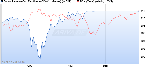 Bonus Reverse Cap Zertifikat auf DAX [UniCredit Ban. (WKN: UG9M6A) Chart