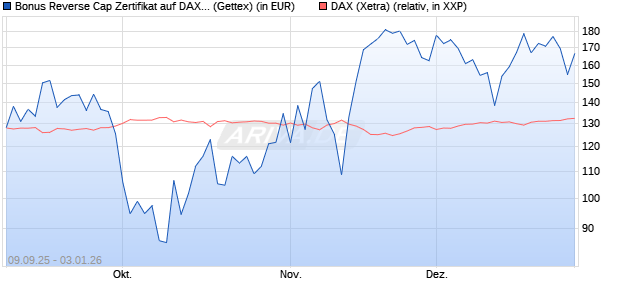 Bonus Reverse Cap Zertifikat auf DAX [UniCredit Ban. (WKN: UG9M6C) Chart
