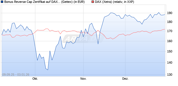 Bonus Reverse Cap Zertifikat auf DAX [UniCredit Ban. (WKN: UG9M6D) Chart