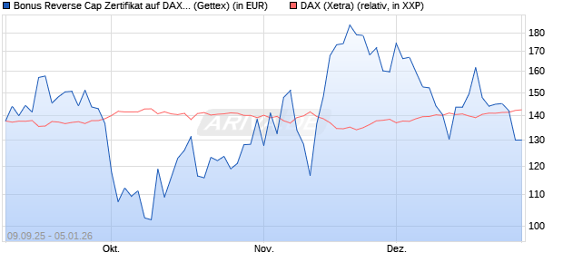 Bonus Reverse Cap Zertifikat auf DAX [UniCredit Ban. (WKN: UG9M6E) Chart