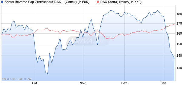 Bonus Reverse Cap Zertifikat auf DAX [UniCredit Ban. (WKN: UG9M6F) Chart