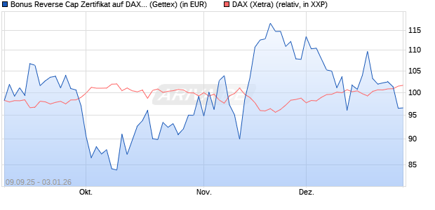 Bonus Reverse Cap Zertifikat auf DAX [UniCredit Ban. (WKN: UG9M6G) Chart