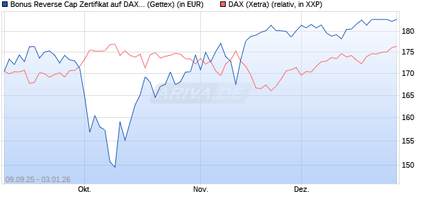 Bonus Reverse Cap Zertifikat auf DAX [UniCredit Ban. (WKN: UG9M6H) Chart
