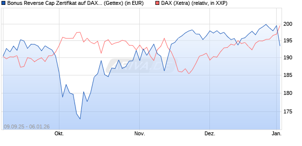 Bonus Reverse Cap Zertifikat auf DAX [UniCredit Ban. (WKN: UG9M6K) Chart