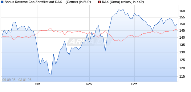 Bonus Reverse Cap Zertifikat auf DAX [UniCredit Ban. (WKN: UG9M6L) Chart