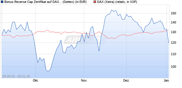 Bonus Reverse Cap Zertifikat auf DAX [UniCredit Ban. (WKN: UG9M6M) Chart