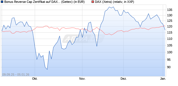 Bonus Reverse Cap Zertifikat auf DAX [UniCredit Ban. (WKN: UG9M6N) Chart
