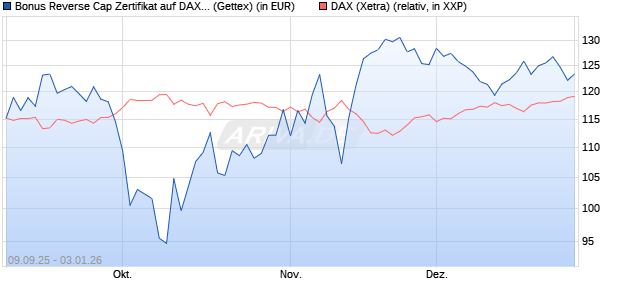 Bonus Reverse Cap Zertifikat auf DAX [UniCredit Ban. (WKN: UG9M6P) Chart