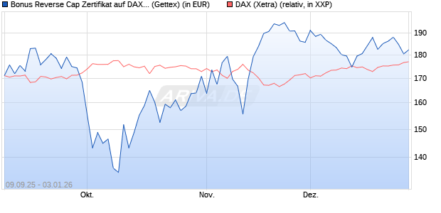 Bonus Reverse Cap Zertifikat auf DAX [UniCredit Ban. (WKN: UG9M6Q) Chart