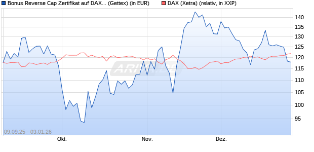 Bonus Reverse Cap Zertifikat auf DAX [UniCredit Ban. (WKN: UG9M6R) Chart