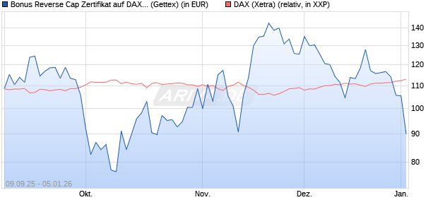 Bonus Reverse Cap Zertifikat auf DAX [UniCredit Ban. (WKN: UG9M6S) Chart