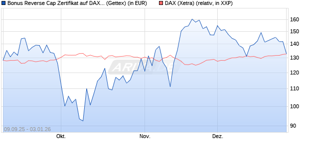 Bonus Reverse Cap Zertifikat auf DAX [UniCredit Ban. (WKN: UG9M6U) Chart