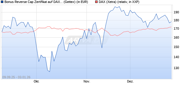 Bonus Reverse Cap Zertifikat auf DAX [UniCredit Ban. (WKN: UG9M6V) Chart