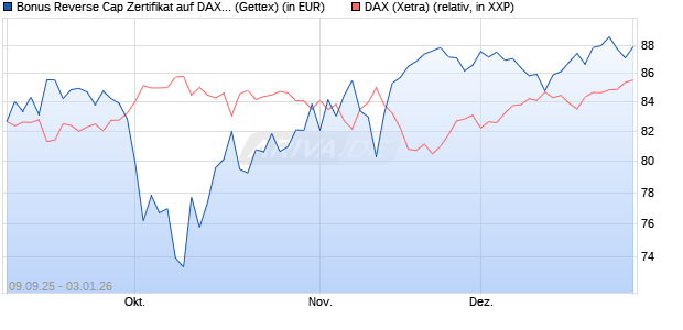 Bonus Reverse Cap Zertifikat auf DAX [UniCredit Ban. (WKN: UG9M6W) Chart
