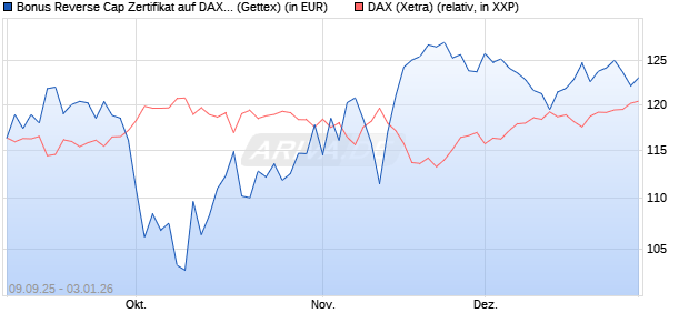Bonus Reverse Cap Zertifikat auf DAX [UniCredit Ban. (WKN: UG9M6X) Chart