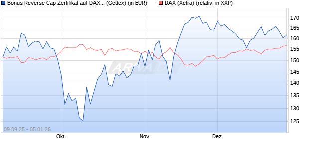 Bonus Reverse Cap Zertifikat auf DAX [UniCredit Ban. (WKN: UG9M6Y) Chart