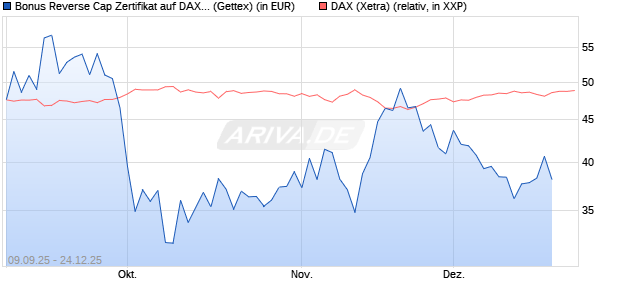 Bonus Reverse Cap Zertifikat auf DAX [UniCredit Ban. (WKN: UG9M60) Chart